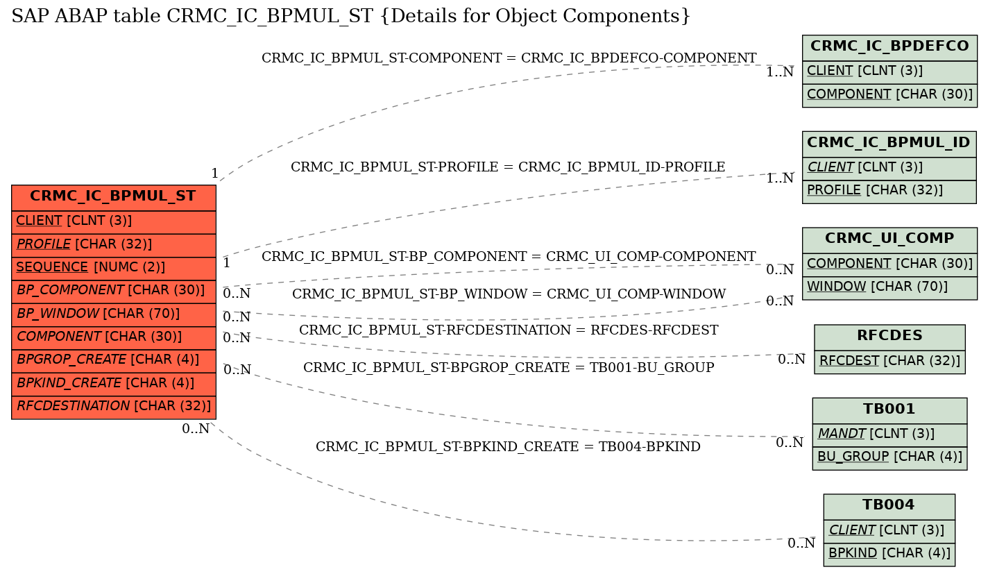 E-R Diagram for table CRMC_IC_BPMUL_ST (Details for Object Components)