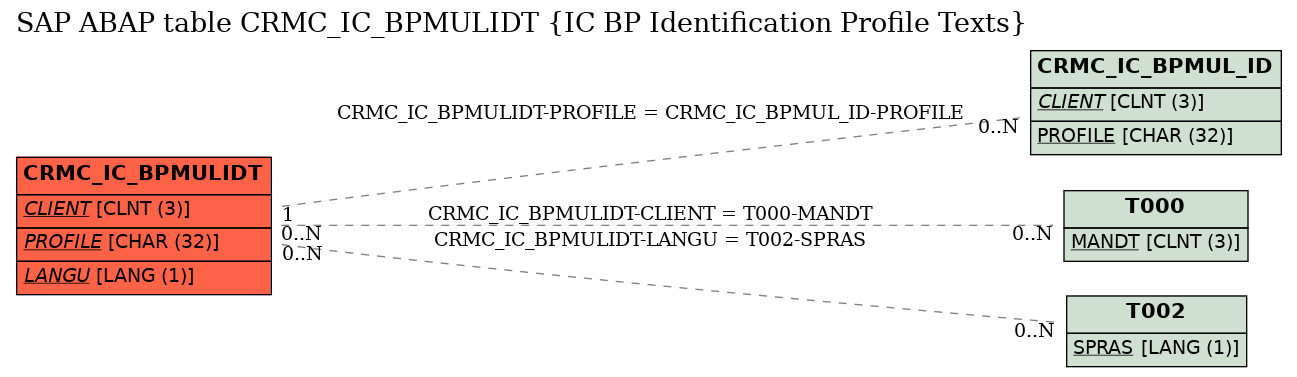E-R Diagram for table CRMC_IC_BPMULIDT (IC BP Identification Profile Texts)