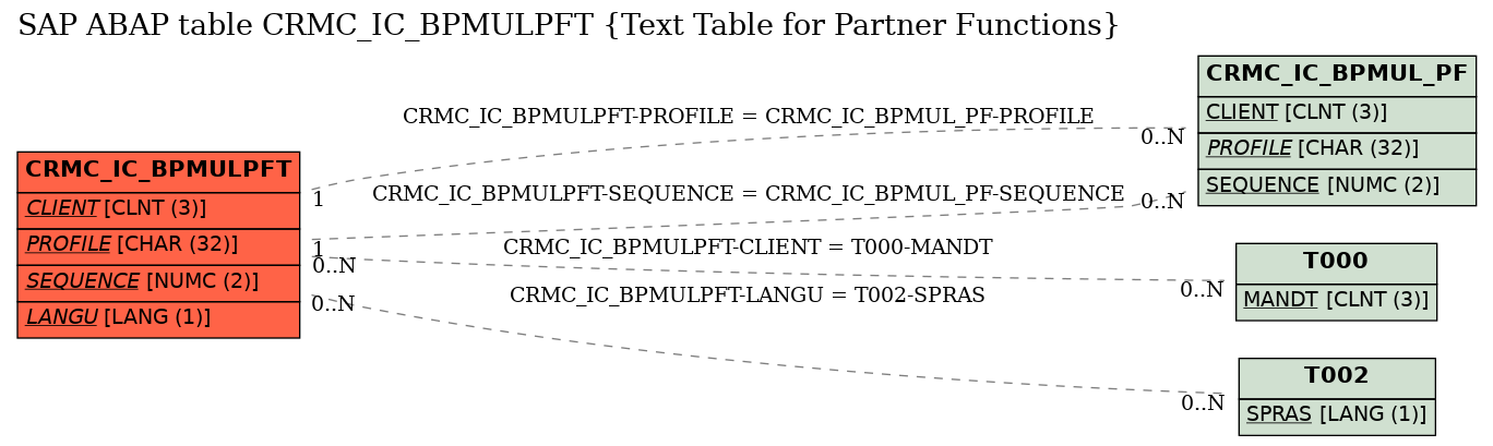 E-R Diagram for table CRMC_IC_BPMULPFT (Text Table for Partner Functions)