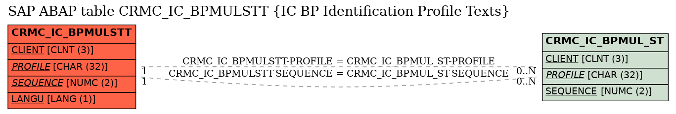 E-R Diagram for table CRMC_IC_BPMULSTT (IC BP Identification Profile Texts)