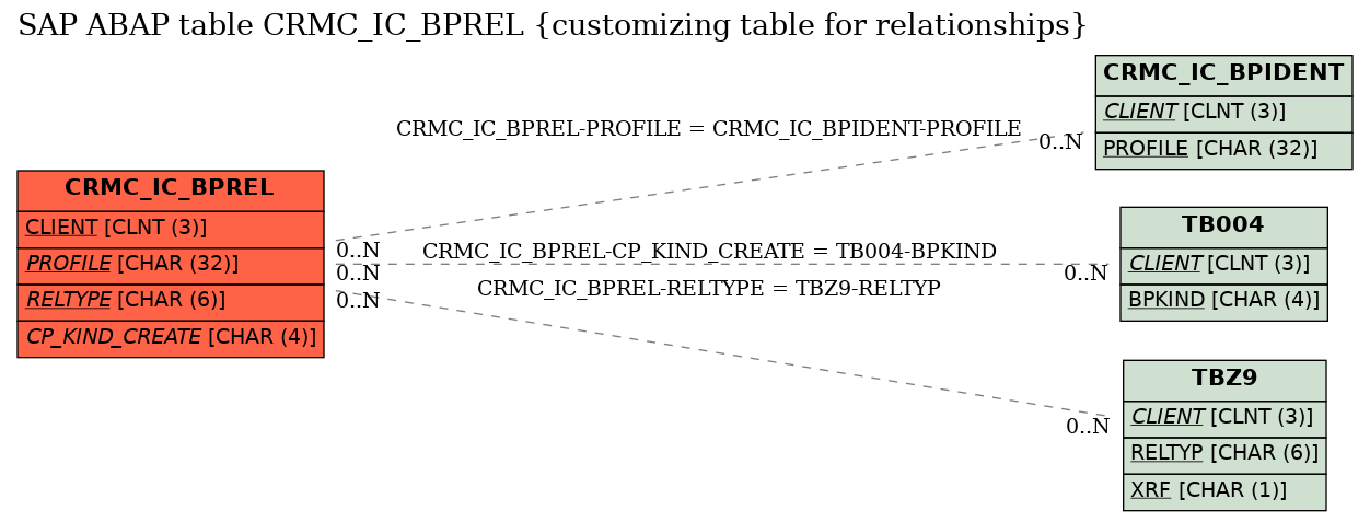 E-R Diagram for table CRMC_IC_BPREL (customizing table for relationships)