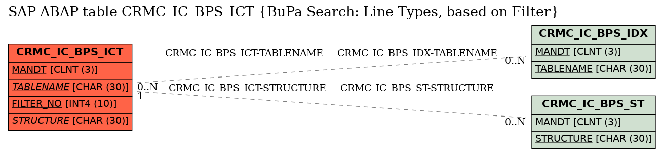 E-R Diagram for table CRMC_IC_BPS_ICT (BuPa Search: Line Types, based on Filter)