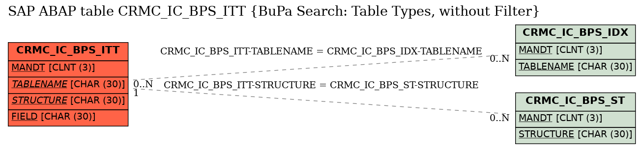 E-R Diagram for table CRMC_IC_BPS_ITT (BuPa Search: Table Types, without Filter)