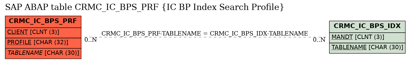 E-R Diagram for table CRMC_IC_BPS_PRF (IC BP Index Search Profile)