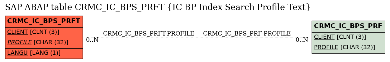 E-R Diagram for table CRMC_IC_BPS_PRFT (IC BP Index Search Profile Text)