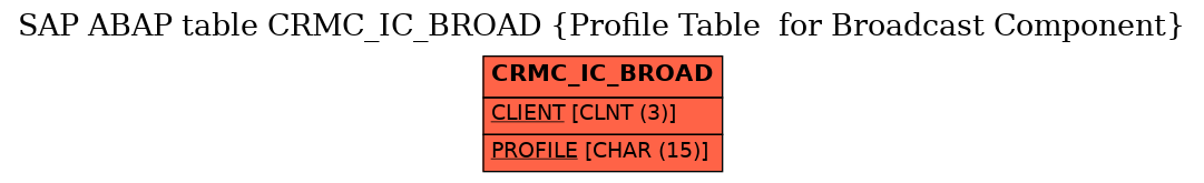 E-R Diagram for table CRMC_IC_BROAD (Profile Table  for Broadcast Component)