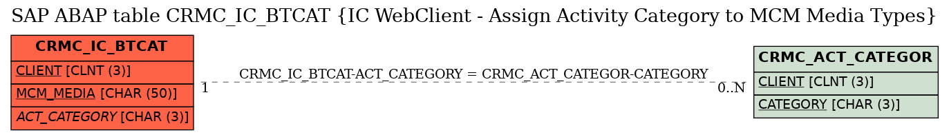 E-R Diagram for table CRMC_IC_BTCAT (IC WebClient - Assign Activity Category to MCM Media Types)