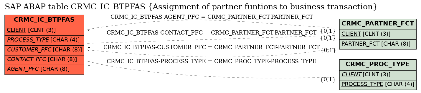 E-R Diagram for table CRMC_IC_BTPFAS (Assignment of partner funtions to business transaction)