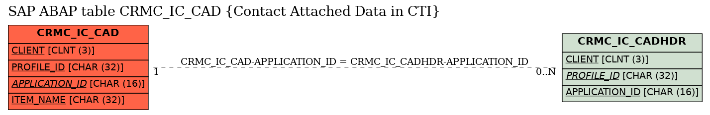 E-R Diagram for table CRMC_IC_CAD (Contact Attached Data in CTI)