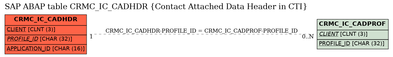 E-R Diagram for table CRMC_IC_CADHDR (Contact Attached Data Header in CTI)