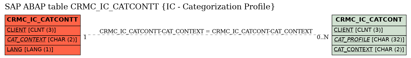 E-R Diagram for table CRMC_IC_CATCONTT (IC - Categorization Profile)