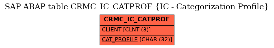 E-R Diagram for table CRMC_IC_CATPROF (IC - Categorization Profile)