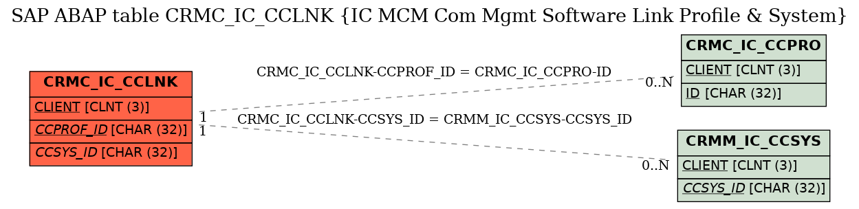 E-R Diagram for table CRMC_IC_CCLNK (IC MCM Com Mgmt Software Link Profile & System)