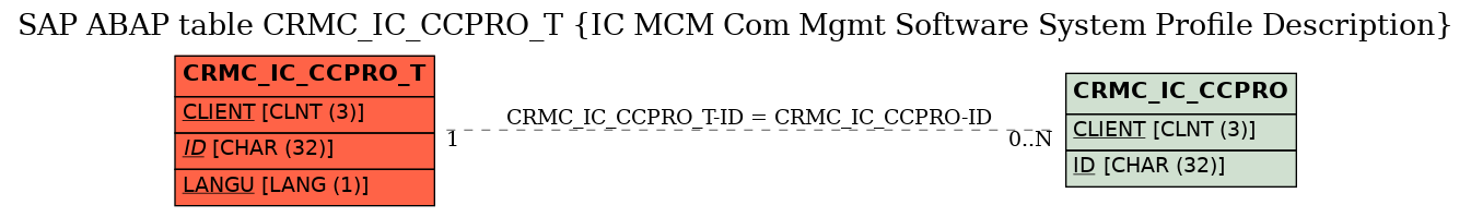 E-R Diagram for table CRMC_IC_CCPRO_T (IC MCM Com Mgmt Software System Profile Description)