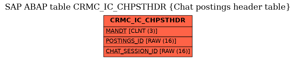 E-R Diagram for table CRMC_IC_CHPSTHDR (Chat postings header table)