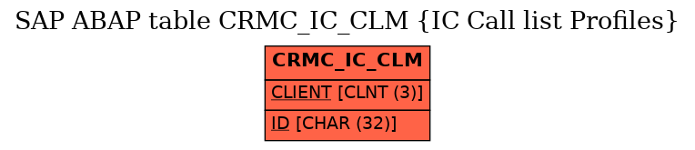 E-R Diagram for table CRMC_IC_CLM (IC Call list Profiles)