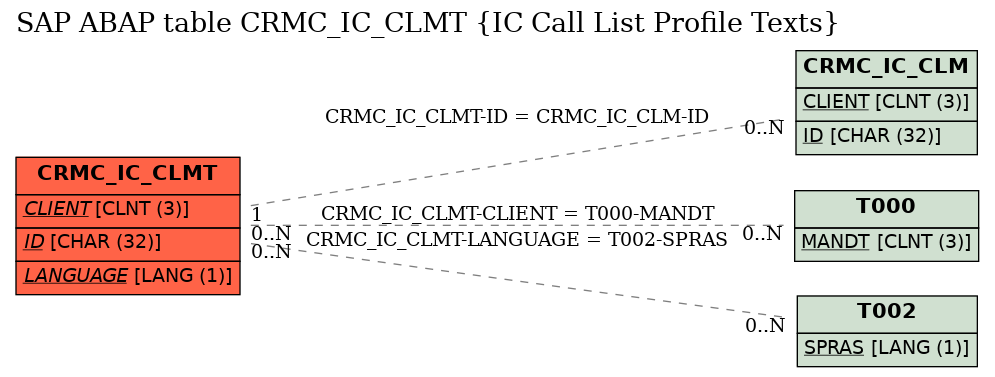 E-R Diagram for table CRMC_IC_CLMT (IC Call List Profile Texts)