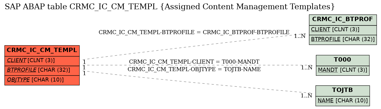 E-R Diagram for table CRMC_IC_CM_TEMPL (Assigned Content Management Templates)