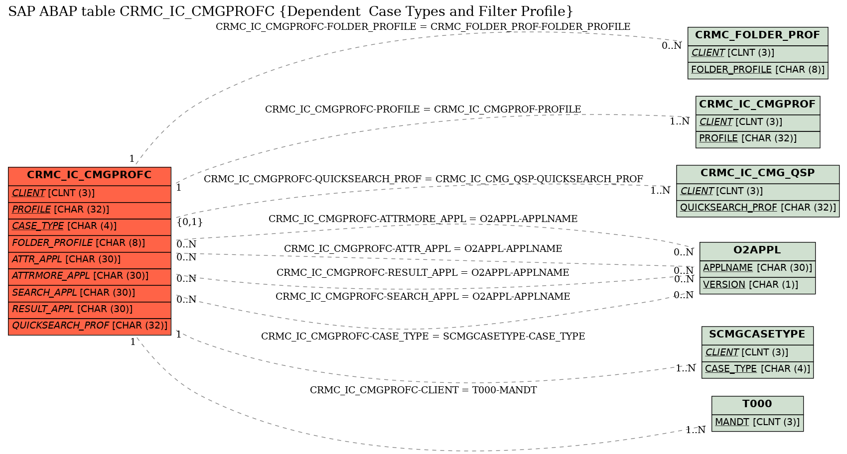 E-R Diagram for table CRMC_IC_CMGPROFC (Dependent  Case Types and Filter Profile)