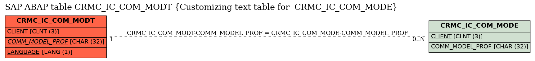 E-R Diagram for table CRMC_IC_COM_MODT (Customizing text table for  CRMC_IC_COM_MODE)