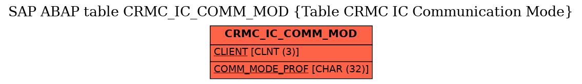 E-R Diagram for table CRMC_IC_COMM_MOD (Table CRMC IC Communication Mode)