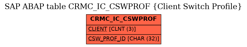 E-R Diagram for table CRMC_IC_CSWPROF (Client Switch Profile)