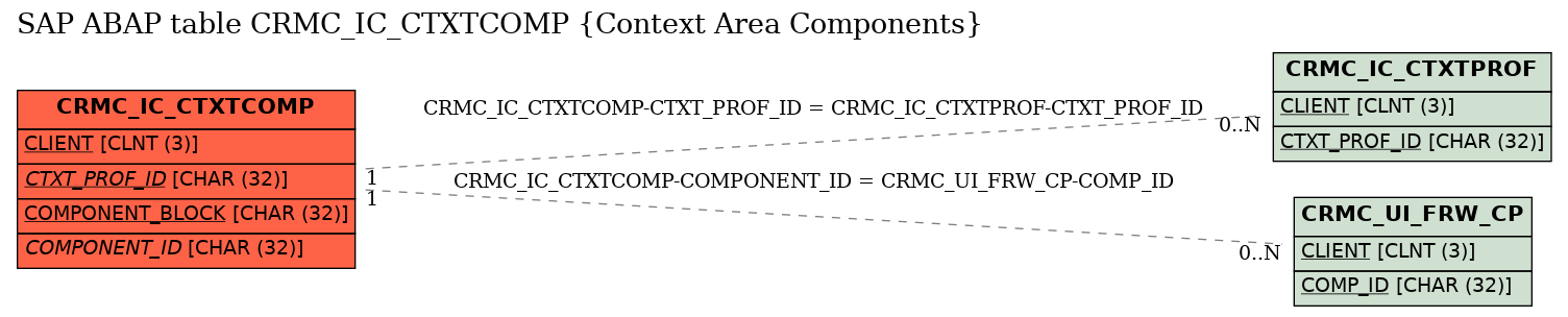 E-R Diagram for table CRMC_IC_CTXTCOMP (Context Area Components)