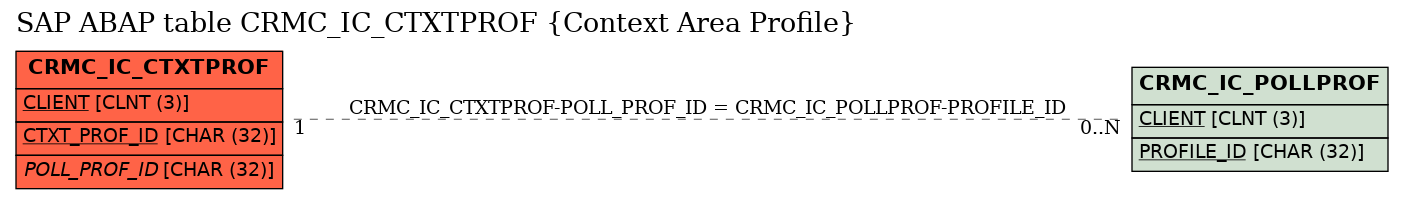 E-R Diagram for table CRMC_IC_CTXTPROF (Context Area Profile)