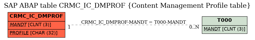 E-R Diagram for table CRMC_IC_DMPROF (Content Management Profile table)