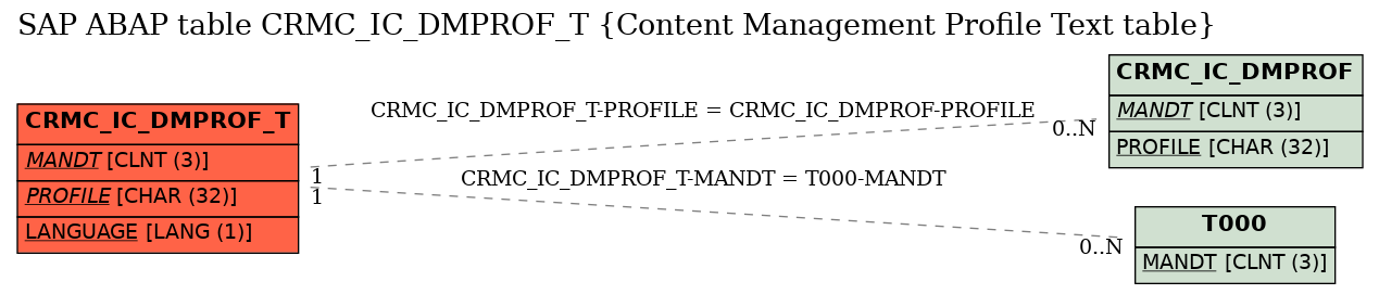 E-R Diagram for table CRMC_IC_DMPROF_T (Content Management Profile Text table)