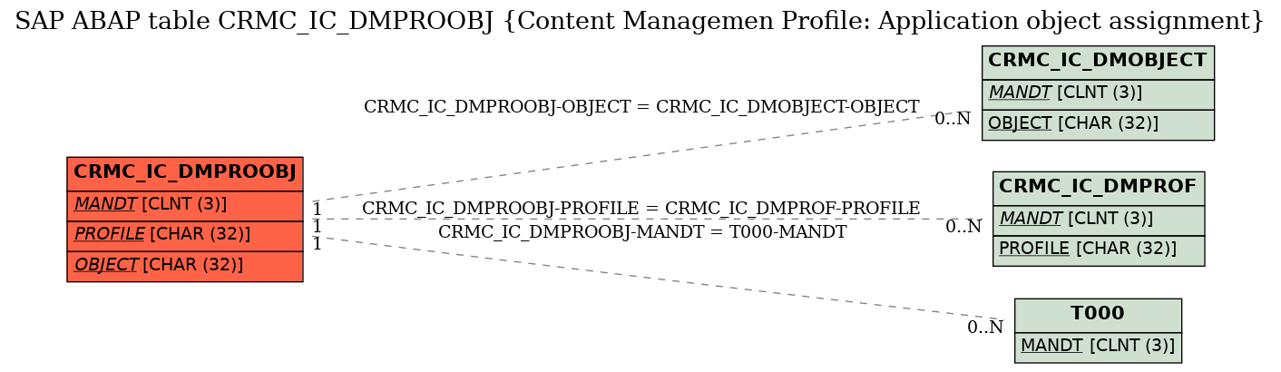 E-R Diagram for table CRMC_IC_DMPROOBJ (Content Managemen Profile: Application object assignment)