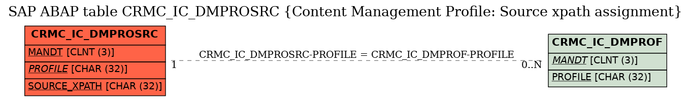 E-R Diagram for table CRMC_IC_DMPROSRC (Content Management Profile: Source xpath assignment)