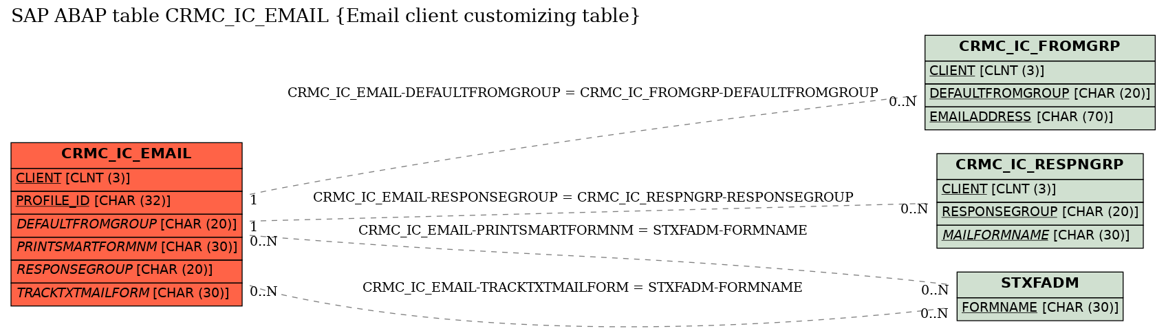 E-R Diagram for table CRMC_IC_EMAIL (Email client customizing table)