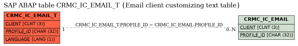 E-R Diagram for table CRMC_IC_EMAIL_T (Email client customizing text table)