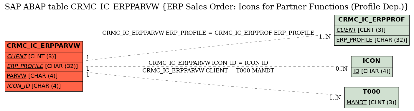 E-R Diagram for table CRMC_IC_ERPPARVW (ERP Sales Order: Icons for Partner Functions (Profile Dep.))