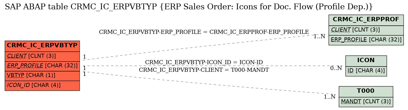 E-R Diagram for table CRMC_IC_ERPVBTYP (ERP Sales Order: Icons for Doc. Flow (Profile Dep.))