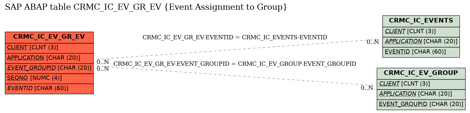 E-R Diagram for table CRMC_IC_EV_GR_EV (Event Assignment to Group)