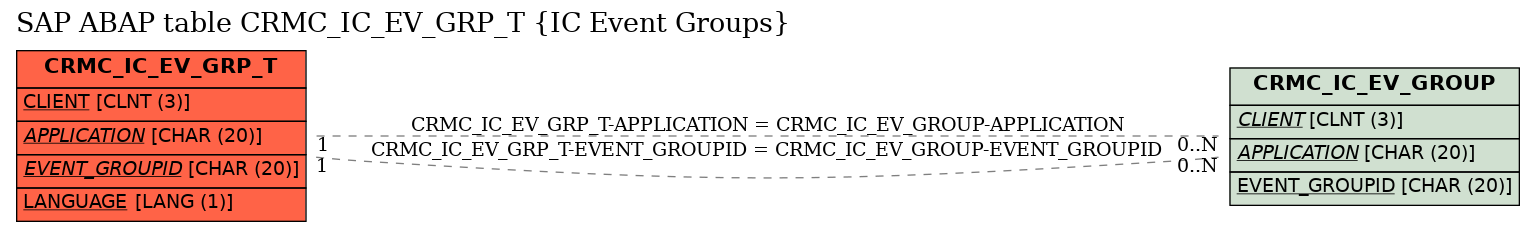 E-R Diagram for table CRMC_IC_EV_GRP_T (IC Event Groups)