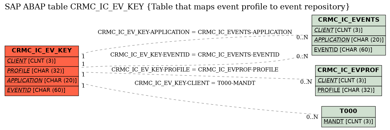 E-R Diagram for table CRMC_IC_EV_KEY (Table that maps event profile to event repository)