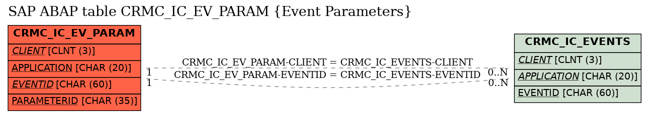 E-R Diagram for table CRMC_IC_EV_PARAM (Event Parameters)