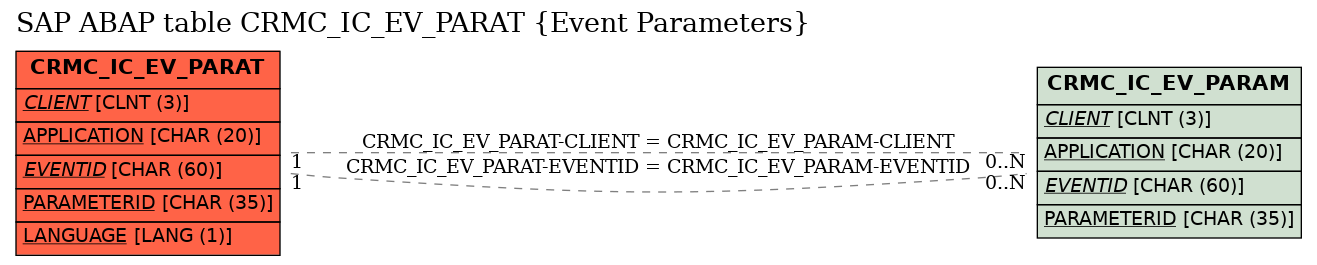 E-R Diagram for table CRMC_IC_EV_PARAT (Event Parameters)