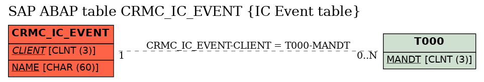 E-R Diagram for table CRMC_IC_EVENT (IC Event table)