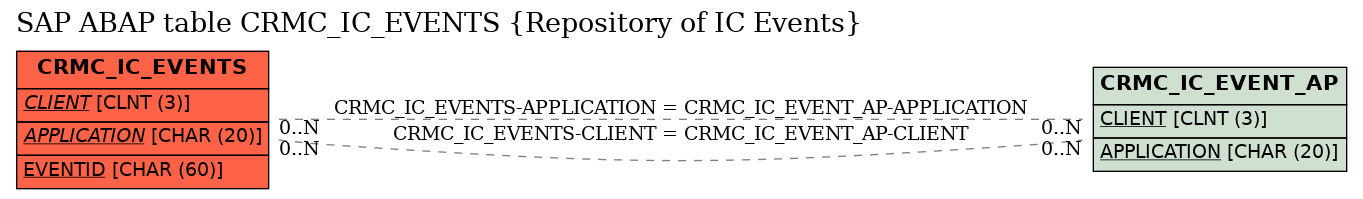 E-R Diagram for table CRMC_IC_EVENTS (Repository of IC Events)