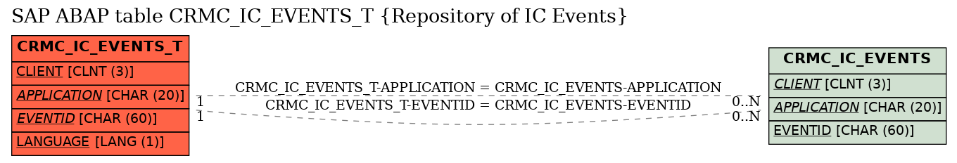 E-R Diagram for table CRMC_IC_EVENTS_T (Repository of IC Events)