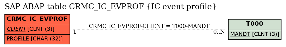 E-R Diagram for table CRMC_IC_EVPROF (IC event profile)