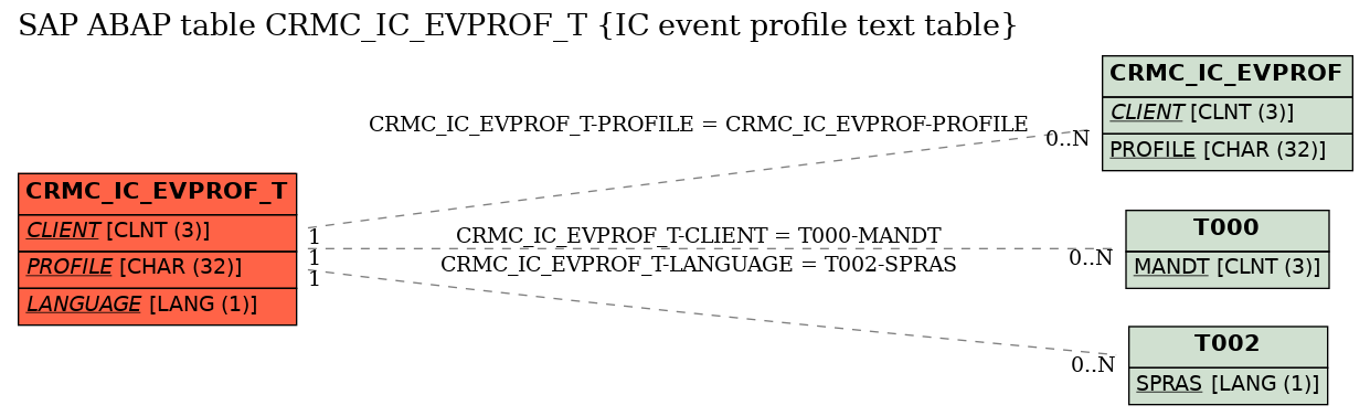 E-R Diagram for table CRMC_IC_EVPROF_T (IC event profile text table)