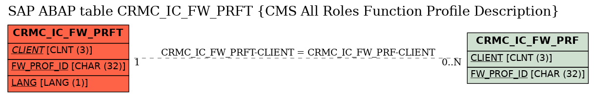 E-R Diagram for table CRMC_IC_FW_PRFT (CMS All Roles Function Profile Description)