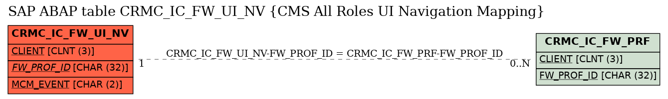 E-R Diagram for table CRMC_IC_FW_UI_NV (CMS All Roles UI Navigation Mapping)