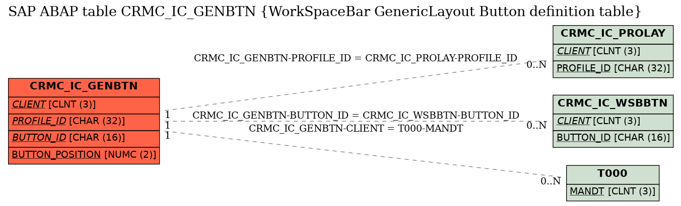 E-R Diagram for table CRMC_IC_GENBTN (WorkSpaceBar GenericLayout Button definition table)