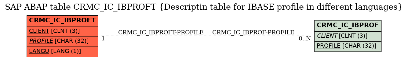 E-R Diagram for table CRMC_IC_IBPROFT (Descriptin table for IBASE profile in different languages)